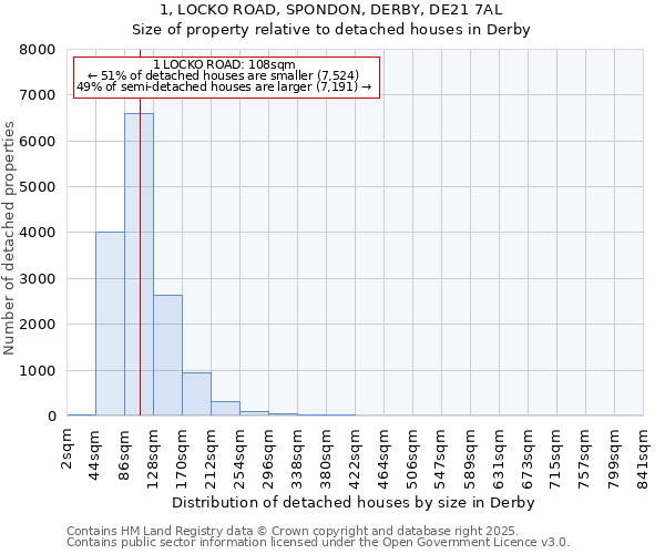 1, LOCKO ROAD, SPONDON, DERBY, DE21 7AL: Size of property relative to detached houses in Derby