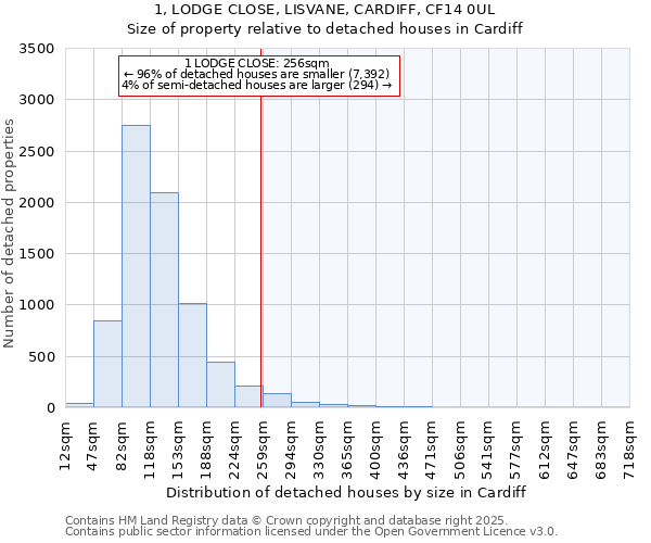 1, LODGE CLOSE, LISVANE, CARDIFF, CF14 0UL: Size of property relative to detached houses in Cardiff