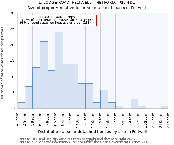 1, LODGE ROAD, FELTWELL, THETFORD, IP26 4DL: Size of property relative to detached houses in Feltwell