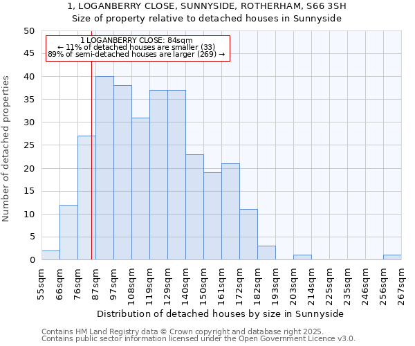 1, LOGANBERRY CLOSE, SUNNYSIDE, ROTHERHAM, S66 3SH: Size of property relative to detached houses in Sunnyside