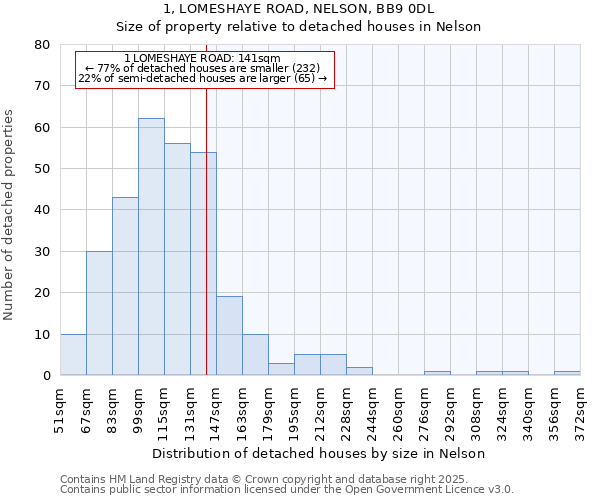 1, LOMESHAYE ROAD, NELSON, BB9 0DL: Size of property relative to detached houses in Nelson