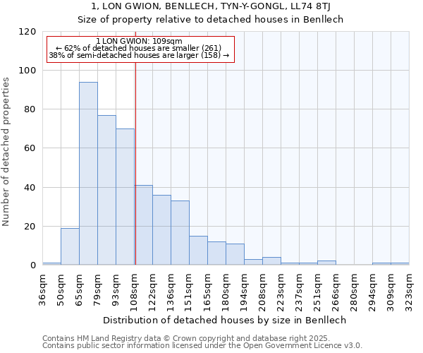 1, LON GWION, BENLLECH, TYN-Y-GONGL, LL74 8TJ: Size of property relative to detached houses in Benllech