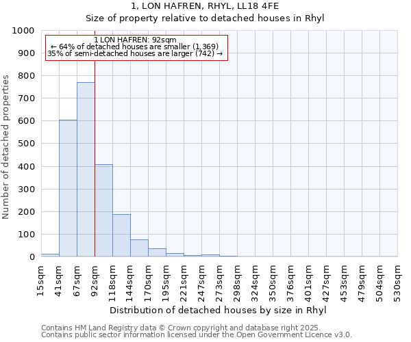 1, LON HAFREN, RHYL, LL18 4FE: Size of property relative to detached houses in Rhyl