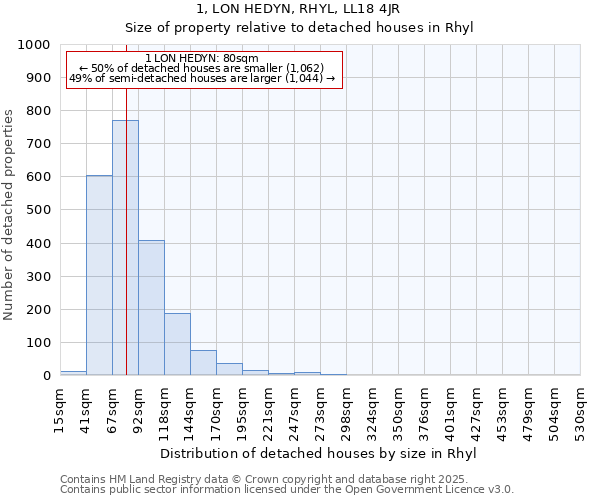 1, LON HEDYN, RHYL, LL18 4JR: Size of property relative to detached houses in Rhyl