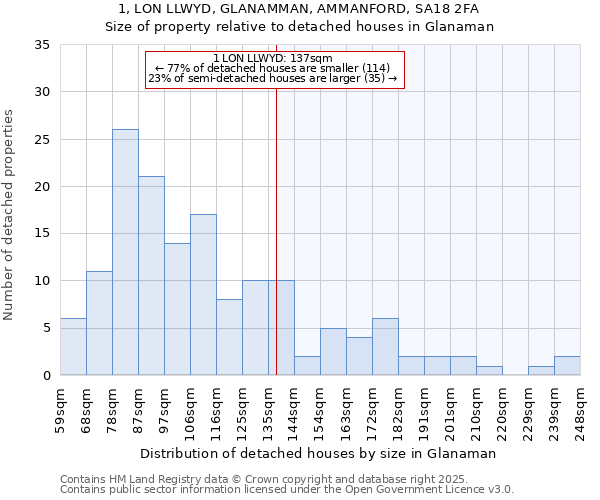 1, LON LLWYD, GLANAMMAN, AMMANFORD, SA18 2FA: Size of property relative to detached houses in Glanaman