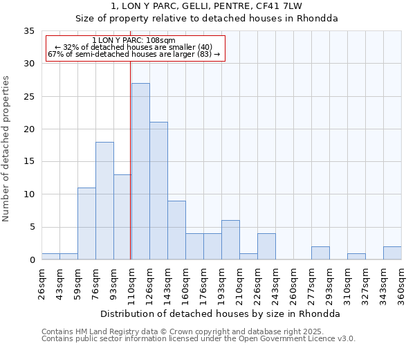 1, LON Y PARC, GELLI, PENTRE, CF41 7LW: Size of property relative to detached houses in Rhondda