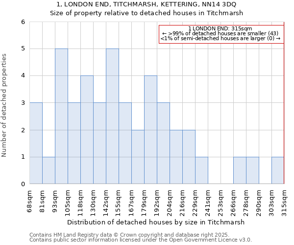 1, LONDON END, TITCHMARSH, KETTERING, NN14 3DQ: Size of property relative to detached houses in Titchmarsh