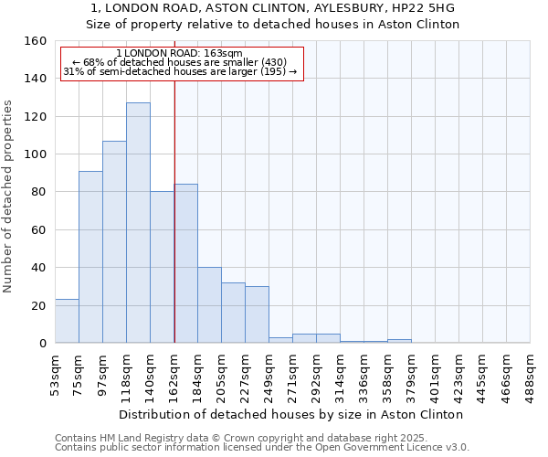 1, LONDON ROAD, ASTON CLINTON, AYLESBURY, HP22 5HG: Size of property relative to detached houses in Aston Clinton