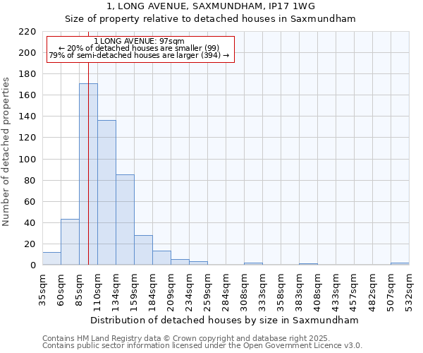 1, LONG AVENUE, SAXMUNDHAM, IP17 1WG: Size of property relative to detached houses in Saxmundham