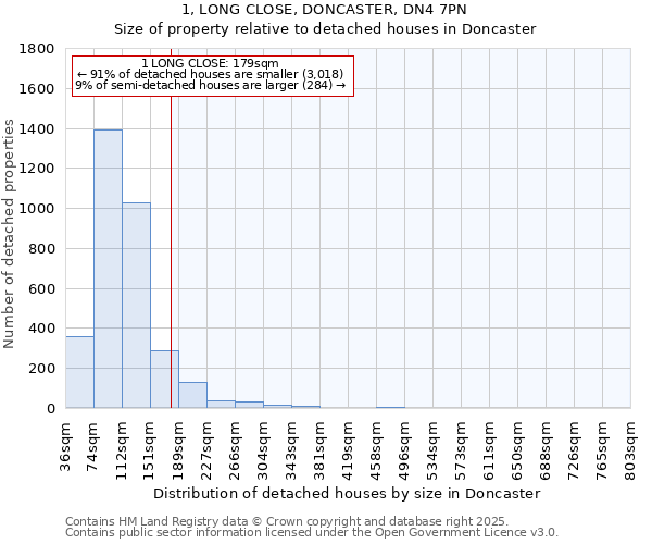 1, LONG CLOSE, DONCASTER, DN4 7PN: Size of property relative to detached houses in Doncaster