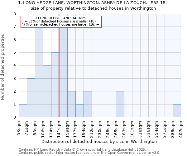 1, LONG HEDGE LANE, WORTHINGTON, ASHBY-DE-LA-ZOUCH, LE65 1RL: Size of property relative to detached houses in Worthington