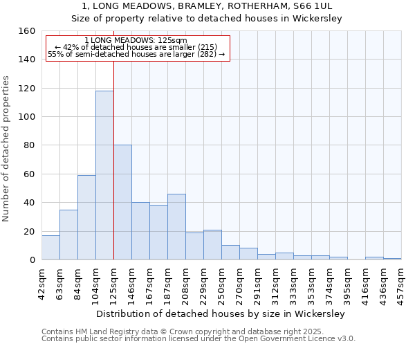 1, LONG MEADOWS, BRAMLEY, ROTHERHAM, S66 1UL: Size of property relative to detached houses in Wickersley