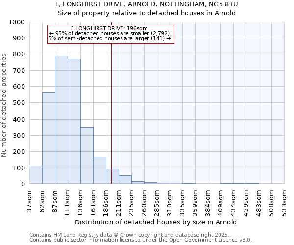 1, LONGHIRST DRIVE, ARNOLD, NOTTINGHAM, NG5 8TU: Size of property relative to detached houses in Arnold