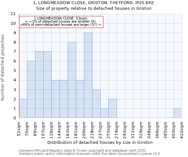 1, LONGMEADOW CLOSE, GRISTON, THETFORD, IP25 6PZ: Size of property relative to detached houses in Griston