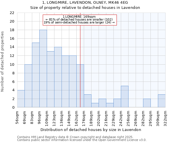 1, LONGMIRE, LAVENDON, OLNEY, MK46 4EG: Size of property relative to detached houses in Lavendon