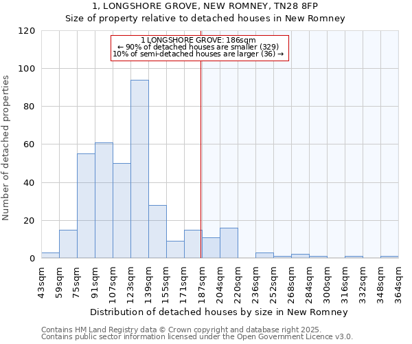 1, LONGSHORE GROVE, NEW ROMNEY, TN28 8FP: Size of property relative to detached houses in New Romney