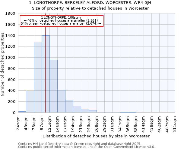 1, LONGTHORPE, BERKELEY ALFORD, WORCESTER, WR4 0JH: Size of property relative to detached houses in Worcester