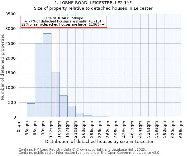 1, LORNE ROAD, LEICESTER, LE2 1YF: Size of property relative to detached houses in Leicester