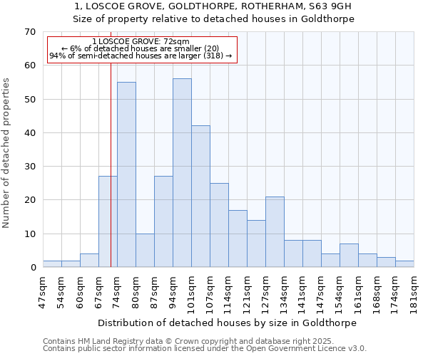 1, LOSCOE GROVE, GOLDTHORPE, ROTHERHAM, S63 9GH: Size of property relative to detached houses in Goldthorpe