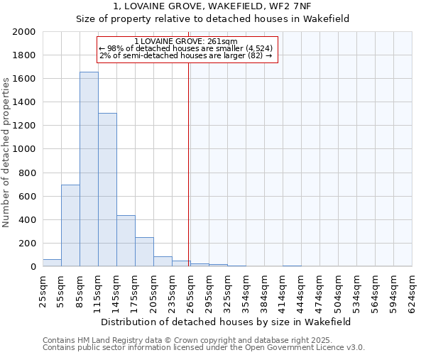 1, LOVAINE GROVE, WAKEFIELD, WF2 7NF: Size of property relative to detached houses in Wakefield