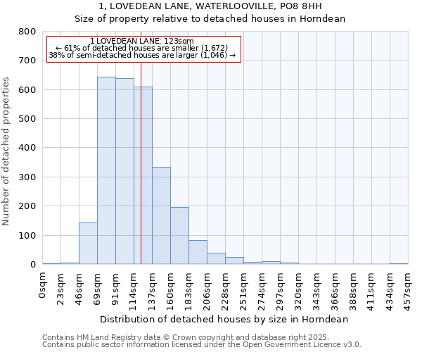 1, LOVEDEAN LANE, WATERLOOVILLE, PO8 8HH: Size of property relative to detached houses in Horndean