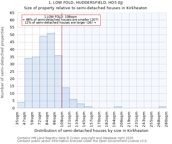 1, LOW FOLD, HUDDERSFIELD, HD5 0JJ: Size of property relative to detached houses in Kirkheaton