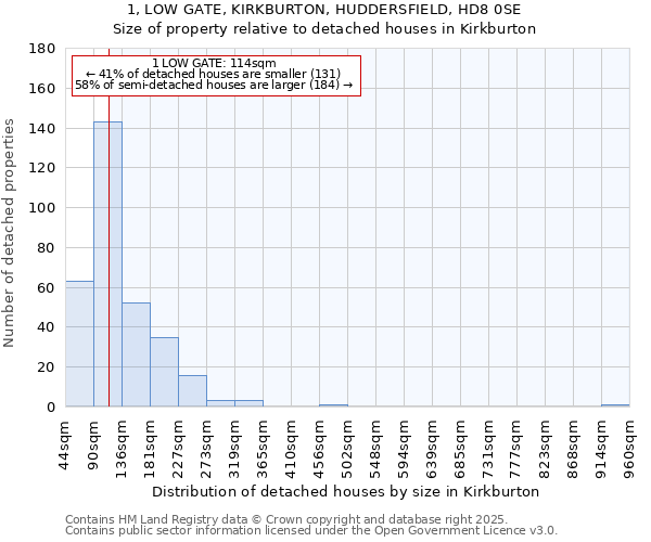 1, LOW GATE, KIRKBURTON, HUDDERSFIELD, HD8 0SE: Size of property relative to detached houses in Kirkburton