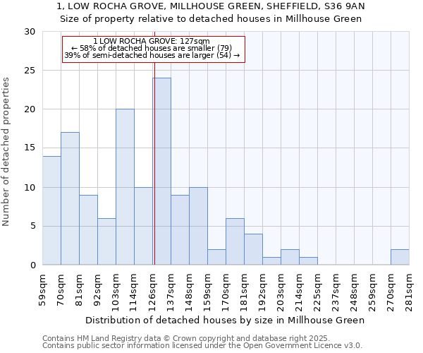 1, LOW ROCHA GROVE, MILLHOUSE GREEN, SHEFFIELD, S36 9AN: Size of property relative to detached houses in Millhouse Green