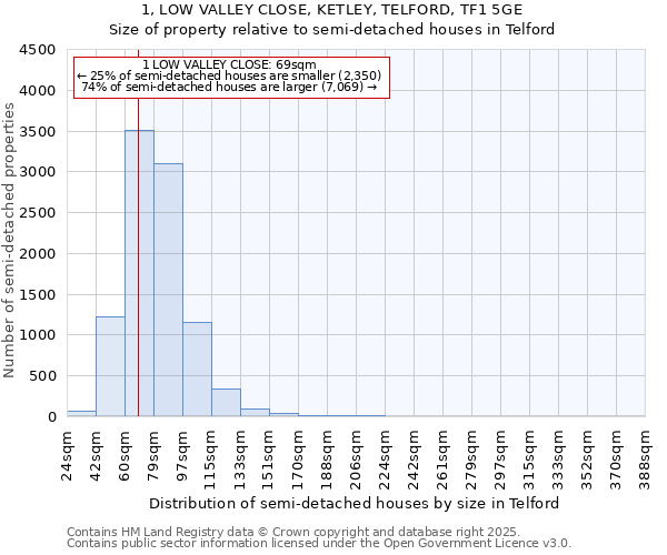 1, LOW VALLEY CLOSE, KETLEY, TELFORD, TF1 5GE: Size of property relative to detached houses in Telford