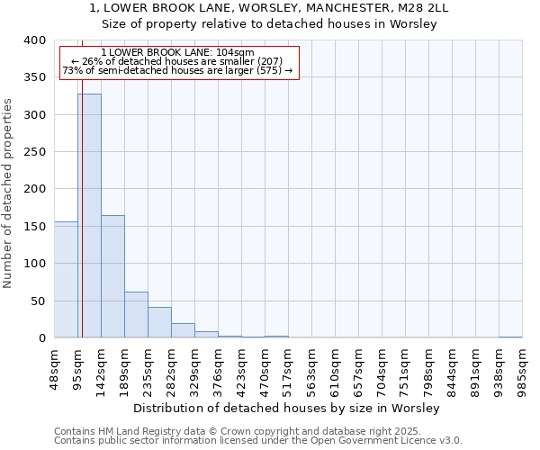 1, LOWER BROOK LANE, WORSLEY, MANCHESTER, M28 2LL: Size of property relative to detached houses in Worsley