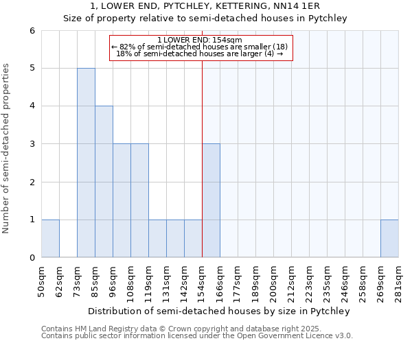 1, LOWER END, PYTCHLEY, KETTERING, NN14 1ER: Size of property relative to detached houses in Pytchley