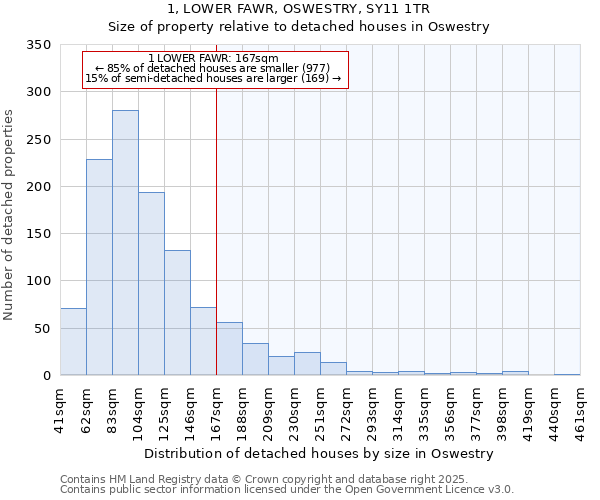 1, LOWER FAWR, OSWESTRY, SY11 1TR: Size of property relative to detached houses in Oswestry