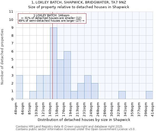 1, LOXLEY BATCH, SHAPWICK, BRIDGWATER, TA7 9NZ: Size of property relative to detached houses in Shapwick