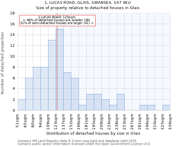 1, LUCAS ROAD, GLAIS, SWANSEA, SA7 9EU: Size of property relative to detached houses in Glais