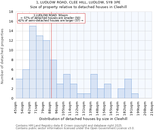 1, LUDLOW ROAD, CLEE HILL, LUDLOW, SY8 3PE: Size of property relative to detached houses in Cleehill