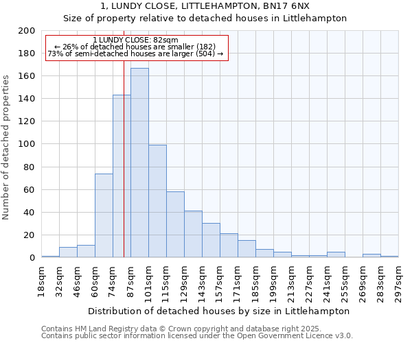 1, LUNDY CLOSE, LITTLEHAMPTON, BN17 6NX: Size of property relative to detached houses in Littlehampton