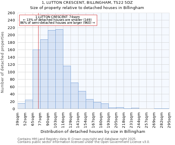 1, LUTTON CRESCENT, BILLINGHAM, TS22 5DZ: Size of property relative to detached houses in Billingham