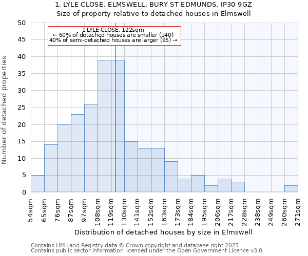 1, LYLE CLOSE, ELMSWELL, BURY ST EDMUNDS, IP30 9GZ: Size of property relative to detached houses in Elmswell