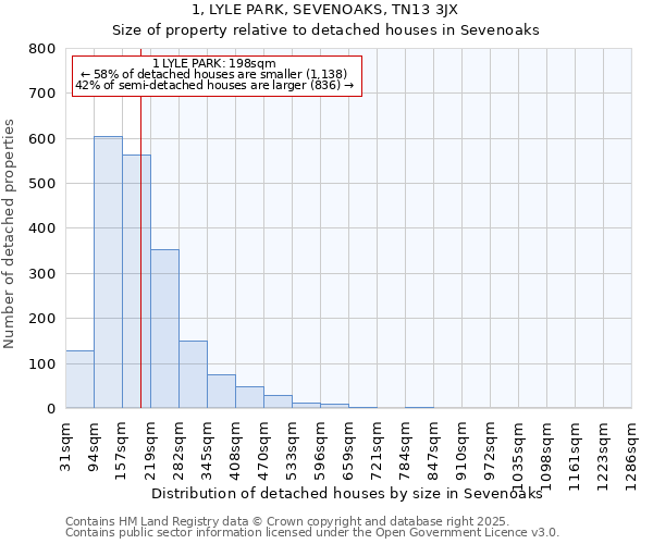 1, LYLE PARK, SEVENOAKS, TN13 3JX: Size of property relative to detached houses in Sevenoaks