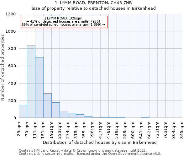 1, LYMM ROAD, PRENTON, CH43 7NR: Size of property relative to detached houses in Birkenhead