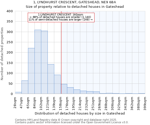 1, LYNDHURST CRESCENT, GATESHEAD, NE9 6BA: Size of property relative to detached houses in Gateshead