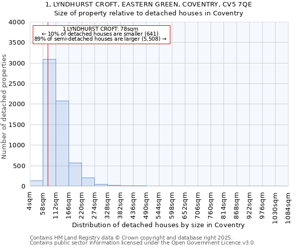 1, LYNDHURST CROFT, EASTERN GREEN, COVENTRY, CV5 7QE: Size of property relative to detached houses in Coventry