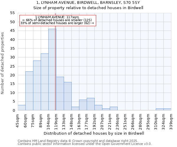 1, LYNHAM AVENUE, BIRDWELL, BARNSLEY, S70 5SY: Size of property relative to detached houses in Birdwell