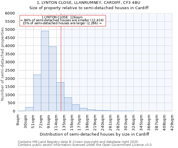 1, LYNTON CLOSE, LLANRUMNEY, CARDIFF, CF3 4BU: Size of property relative to detached houses in Cardiff