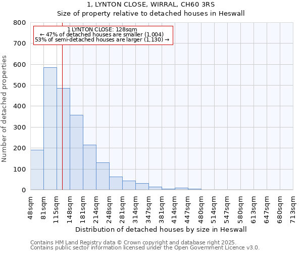 1, LYNTON CLOSE, WIRRAL, CH60 3RS: Size of property relative to detached houses in Heswall