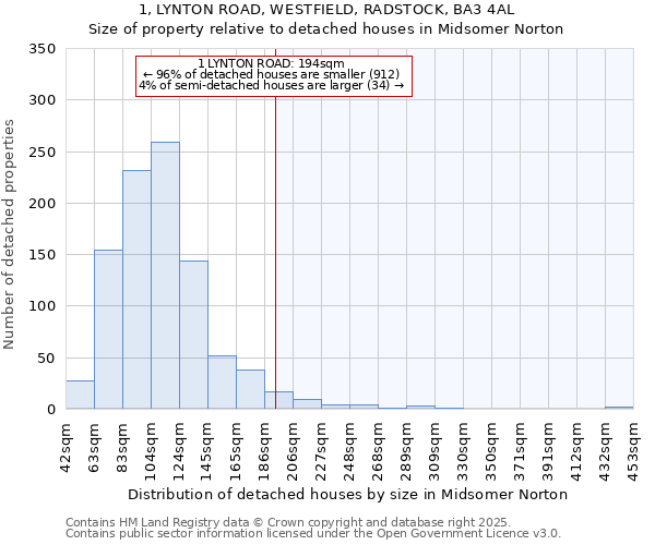 1, LYNTON ROAD, WESTFIELD, RADSTOCK, BA3 4AL: Size of property relative to detached houses in Midsomer Norton