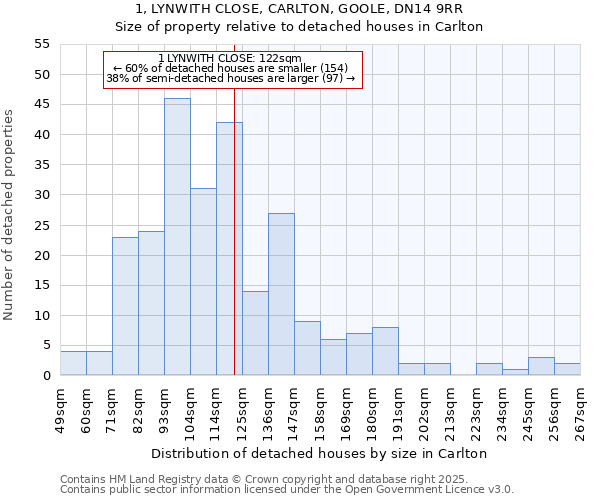 1, LYNWITH CLOSE, CARLTON, GOOLE, DN14 9RR: Size of property relative to detached houses in Carlton