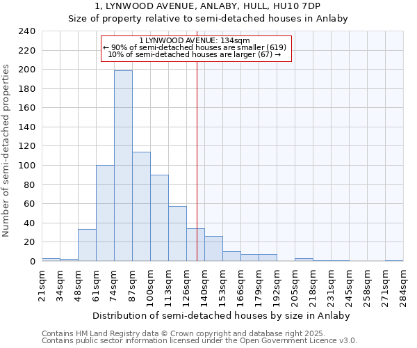 1, LYNWOOD AVENUE, ANLABY, HULL, HU10 7DP: Size of property relative to detached houses in Anlaby