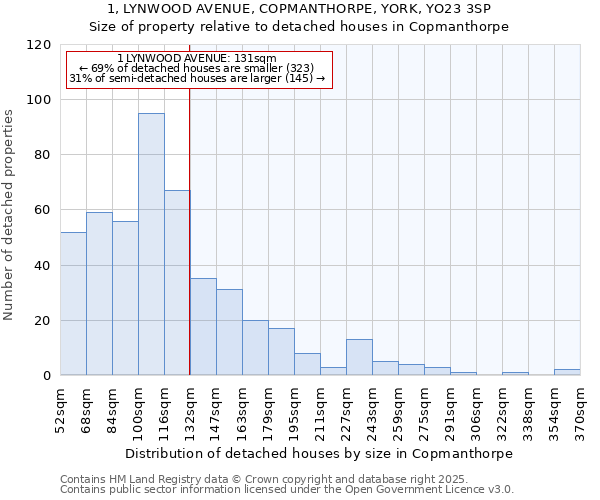 1, LYNWOOD AVENUE, COPMANTHORPE, YORK, YO23 3SP: Size of property relative to detached houses in Copmanthorpe