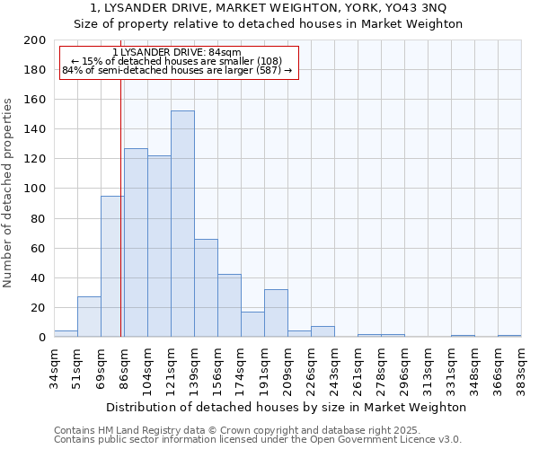 1, LYSANDER DRIVE, MARKET WEIGHTON, YORK, YO43 3NQ: Size of property relative to detached houses in Market Weighton